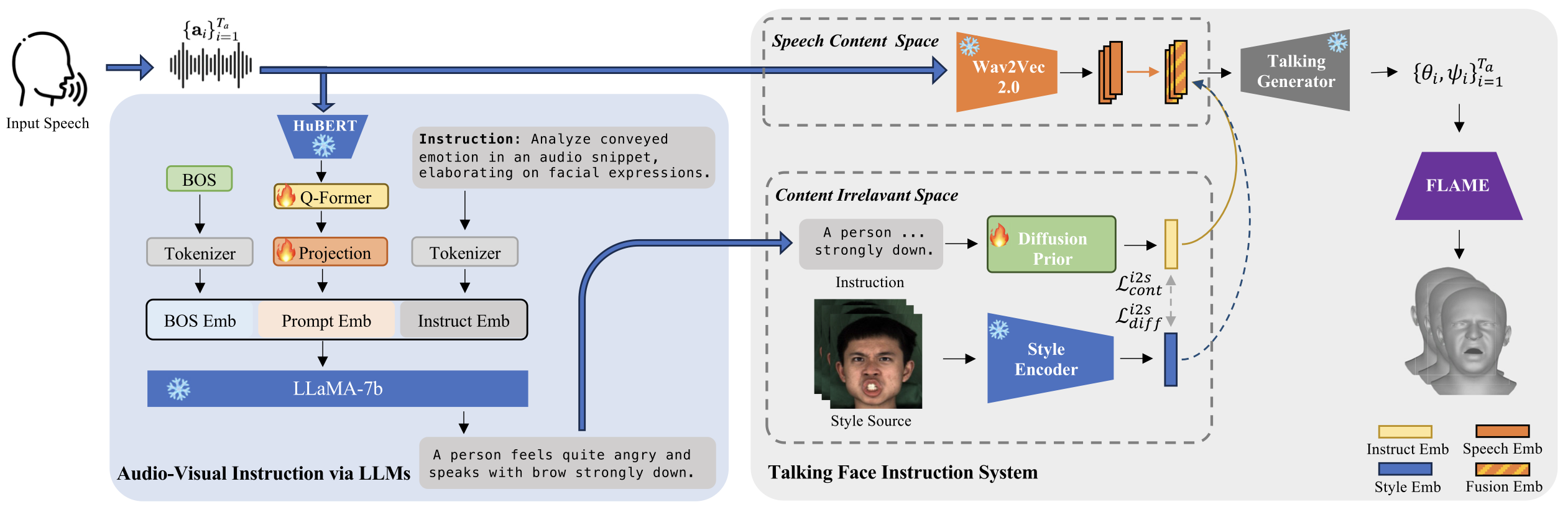 AVI-Talking pipeline: audio-visual instruction via LLMs, and the talking face instruction system.