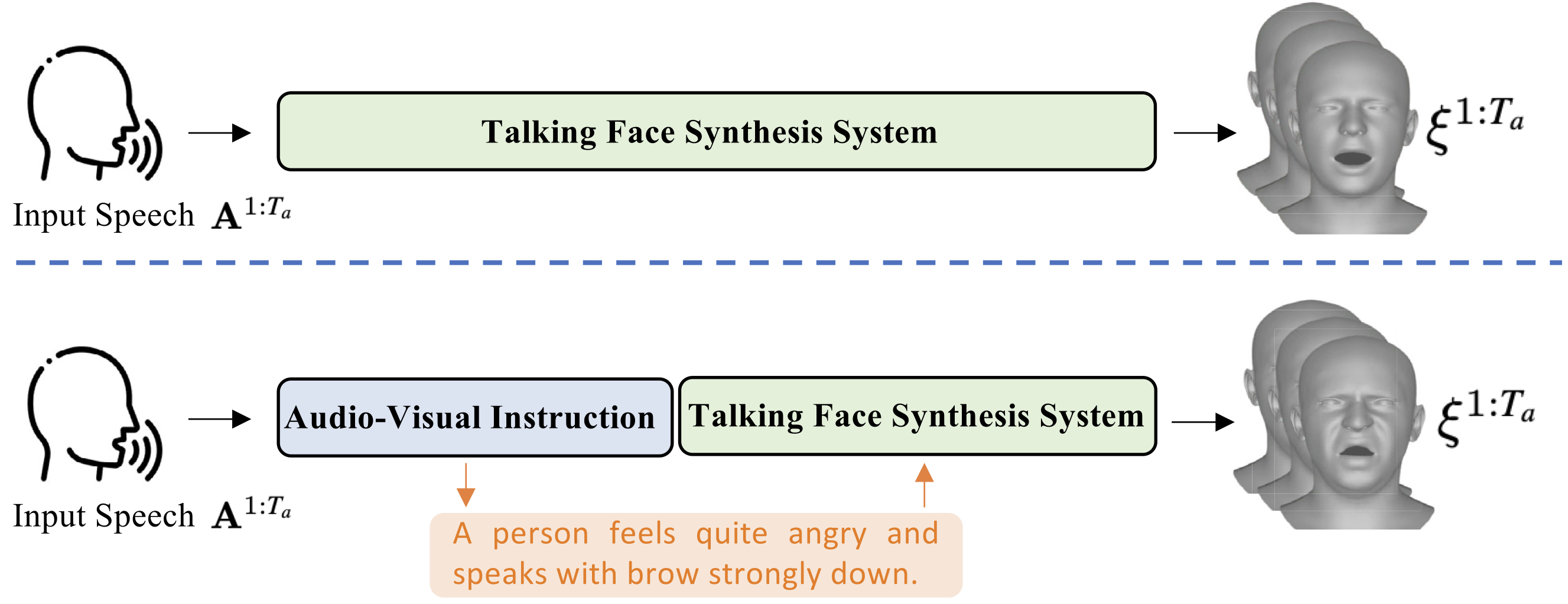 Previous methods map speech directly to facial motion, while AVI-Talking first generates an audio-visual instruction and then synthesizes the talking face.