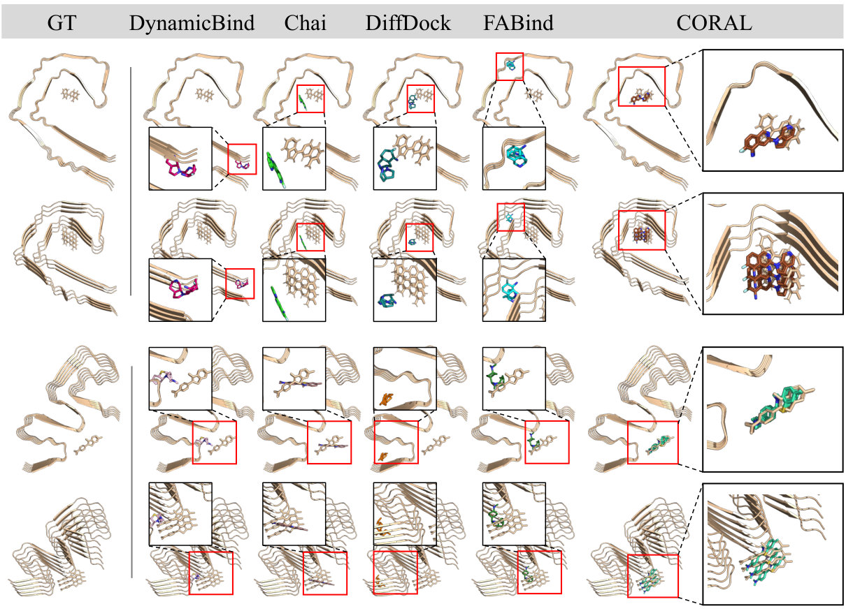 Qualitative comparison on two AmyDock-CryoEM targets, showing ground-truth structures and predictions from seven baselines and CORAL in axial and oblique views.