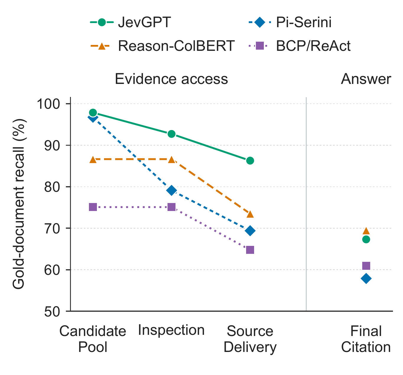 Gold-document recall at candidate pool, inspection, source delivery and final citation for JevGPT, Reason-ColBERT, Pi-Serini and BCP/ReAct.