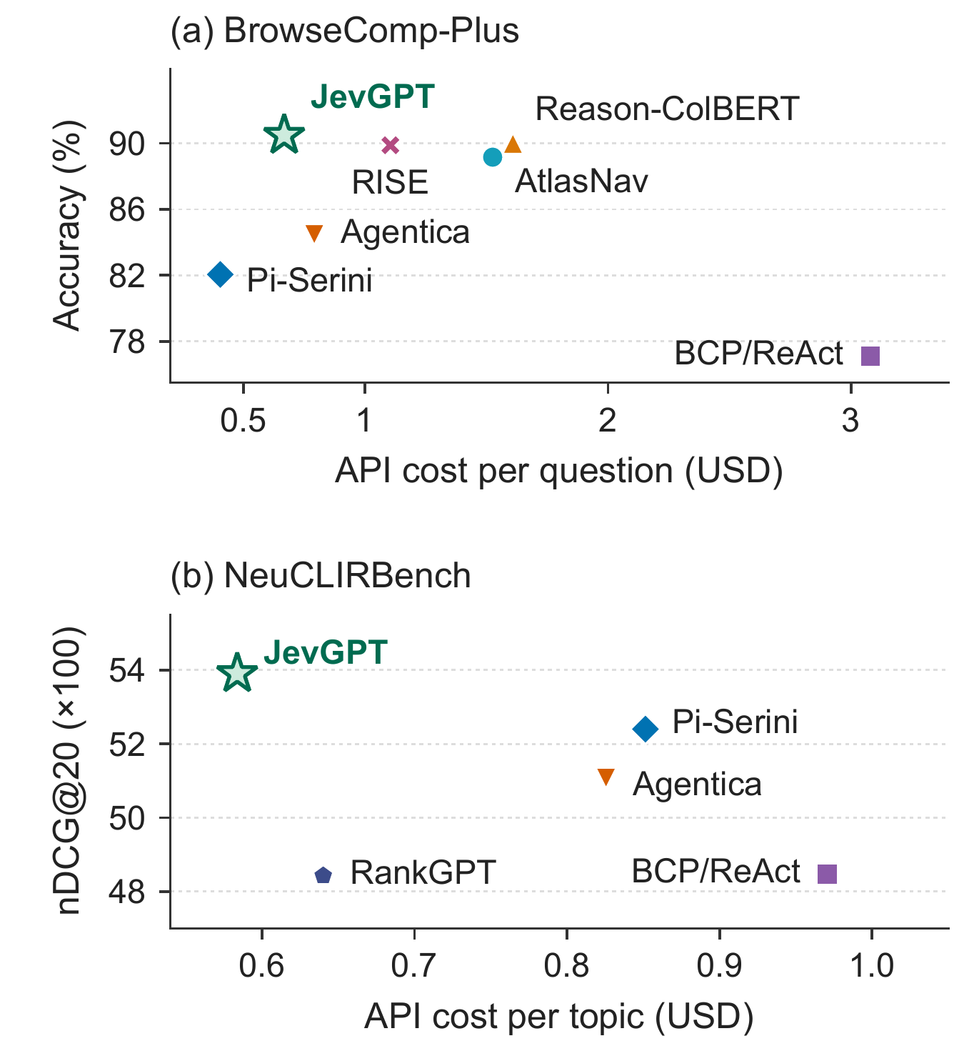 Quality versus API cost on BrowseComp-Plus and NeuCLIRBench; JevGPT sits at the upper left in both panels.