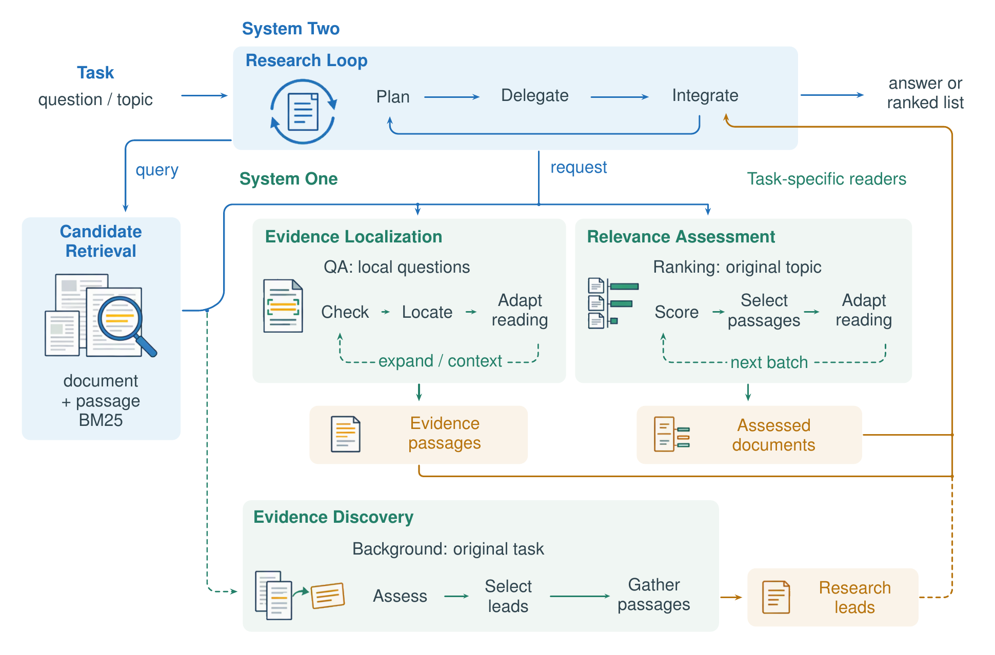 Overview of JevGPT: a System Two research loop delegates requests to System One readers for evidence localization, relevance assessment and evidence discovery over hybrid BM25 candidates.
