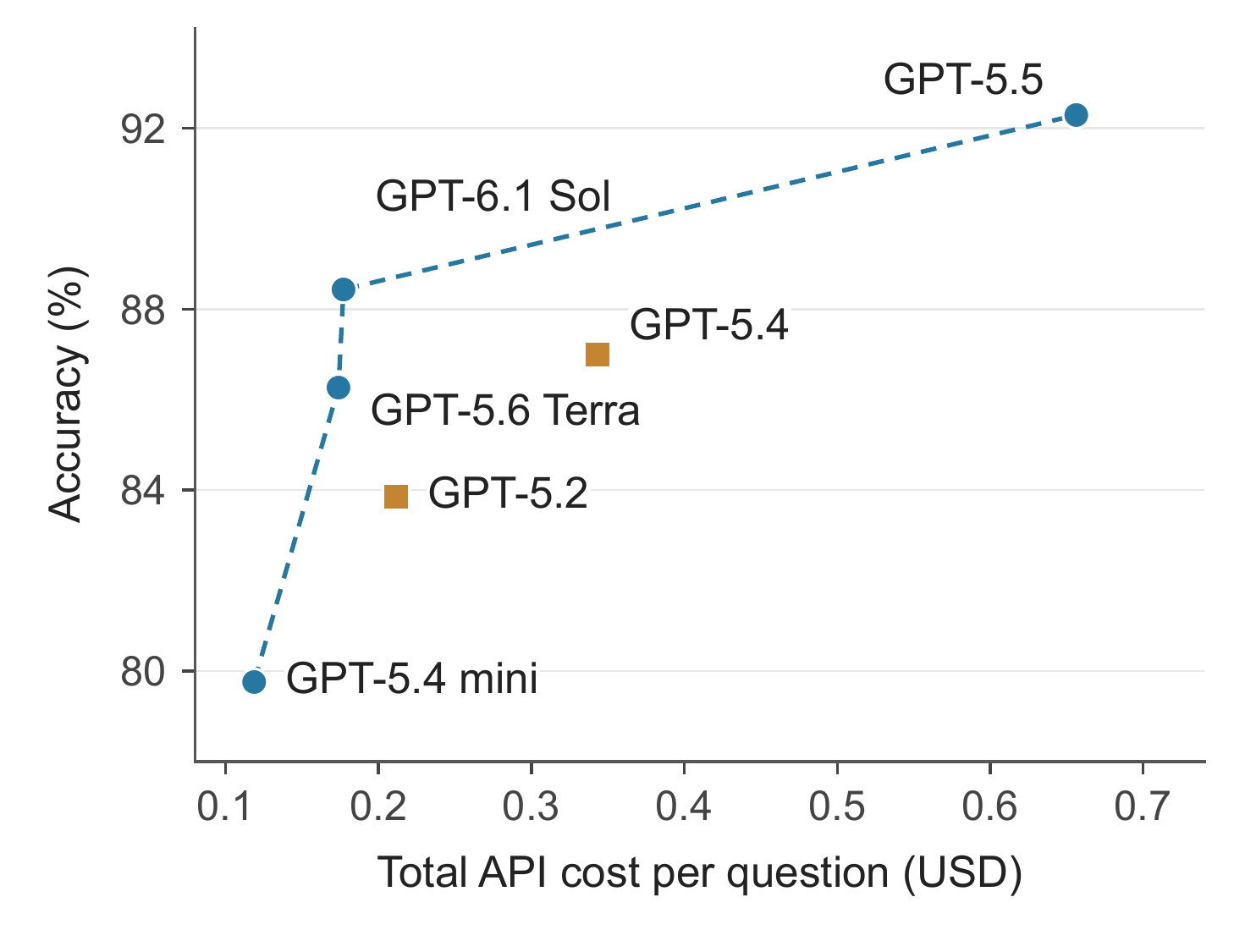 Accuracy versus total API cost for JevGPT with different System Two models on BrowseComp-Plus.