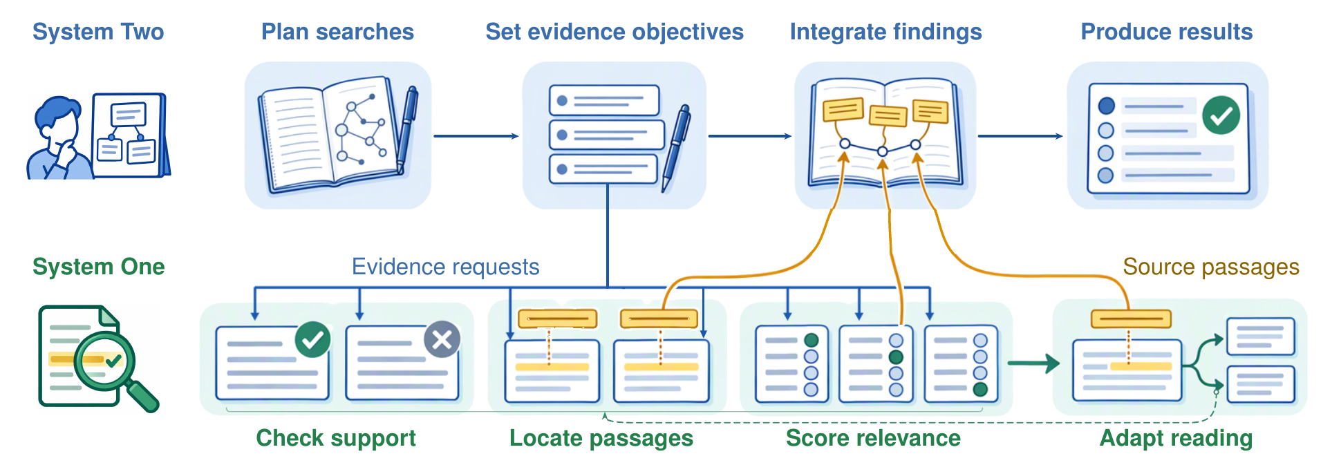 JevGPT dual-system architecture: System Two plans searches, sets evidence objectives, integrates findings and produces results; System One checks support, locates passages, scores relevance and adapts reading.