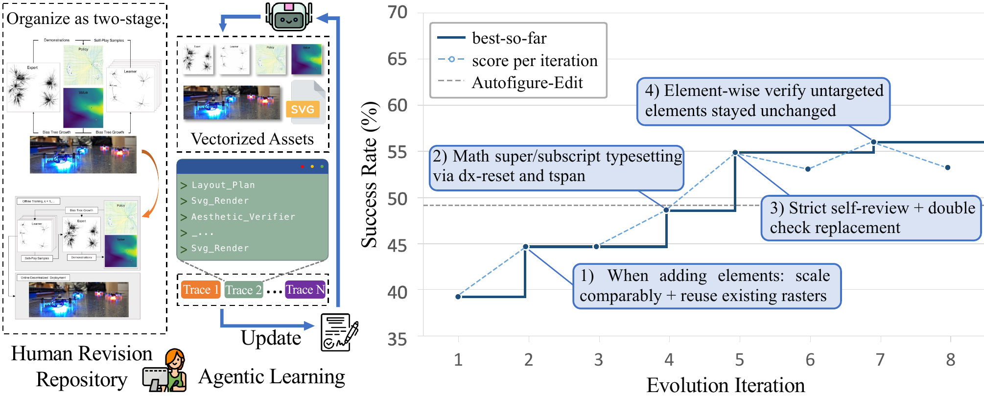 Overview of SciDiagramEdit: a human revision repository, agentic learning via skill evolution, and success rate over evolution iterations.